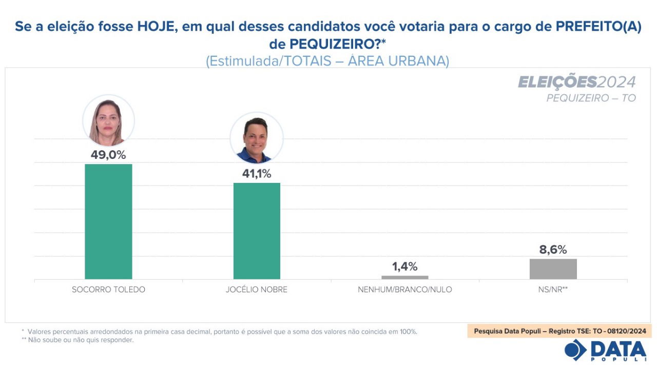 Pesquisa Data Populi aponta Socorro Toledo em vantagem na cidade de Pequizeiro TO
