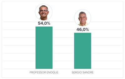 Professor Enoque tem aprovação e lidera pesquisa eleitoral em Nova Rosalândia