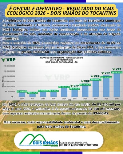 Dois Irmãos do Tocantins registra aumento no ICMS Ecológico e projeta mais investimentos em 2026