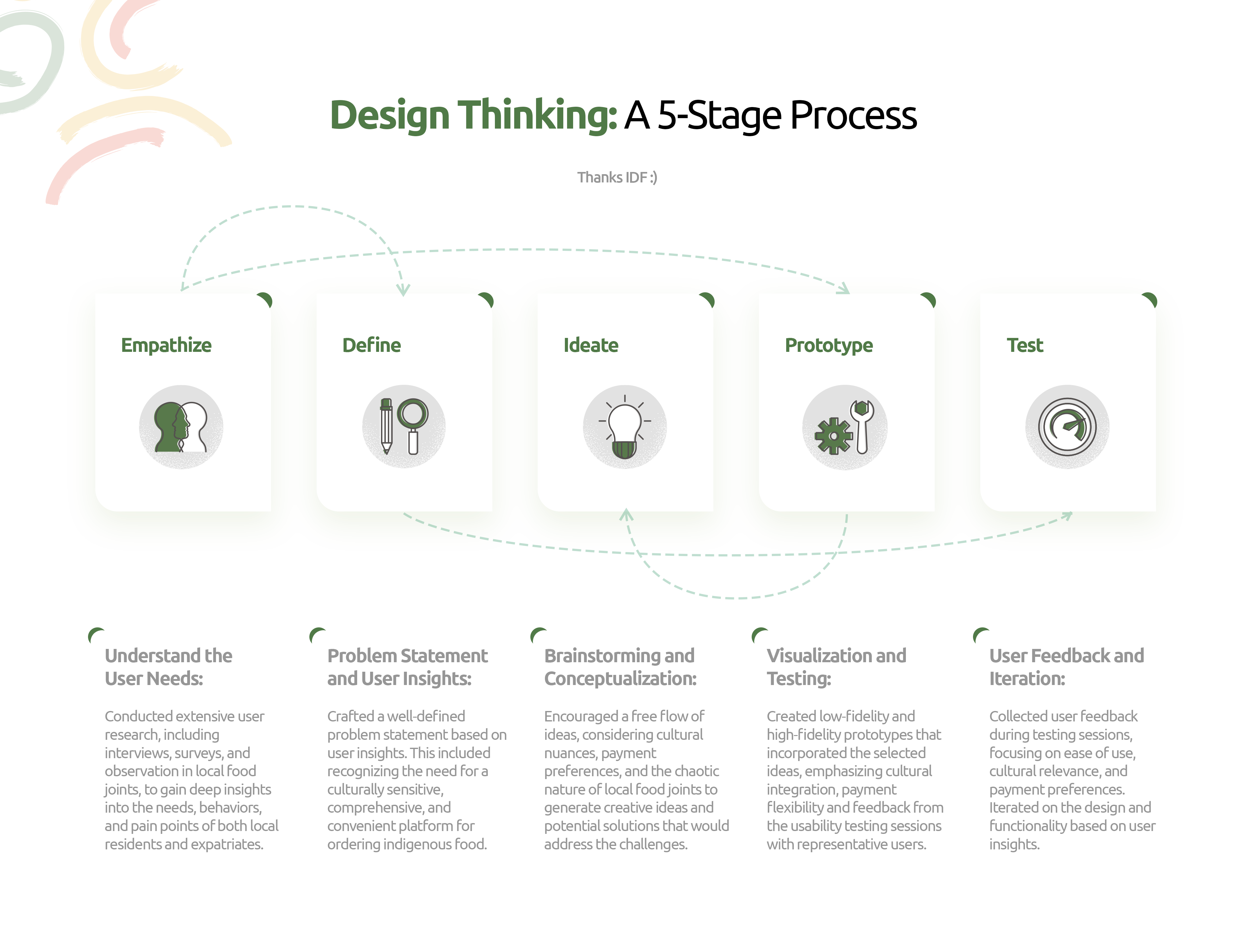 Design Thinking: A 5-Stage Process