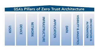 Zero Trust Architecture