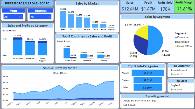 Supermarket Exploratory Data Analysis with Power BI