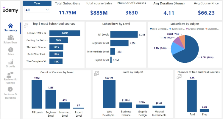 Udemy Course Sales Data EDA with Power BI