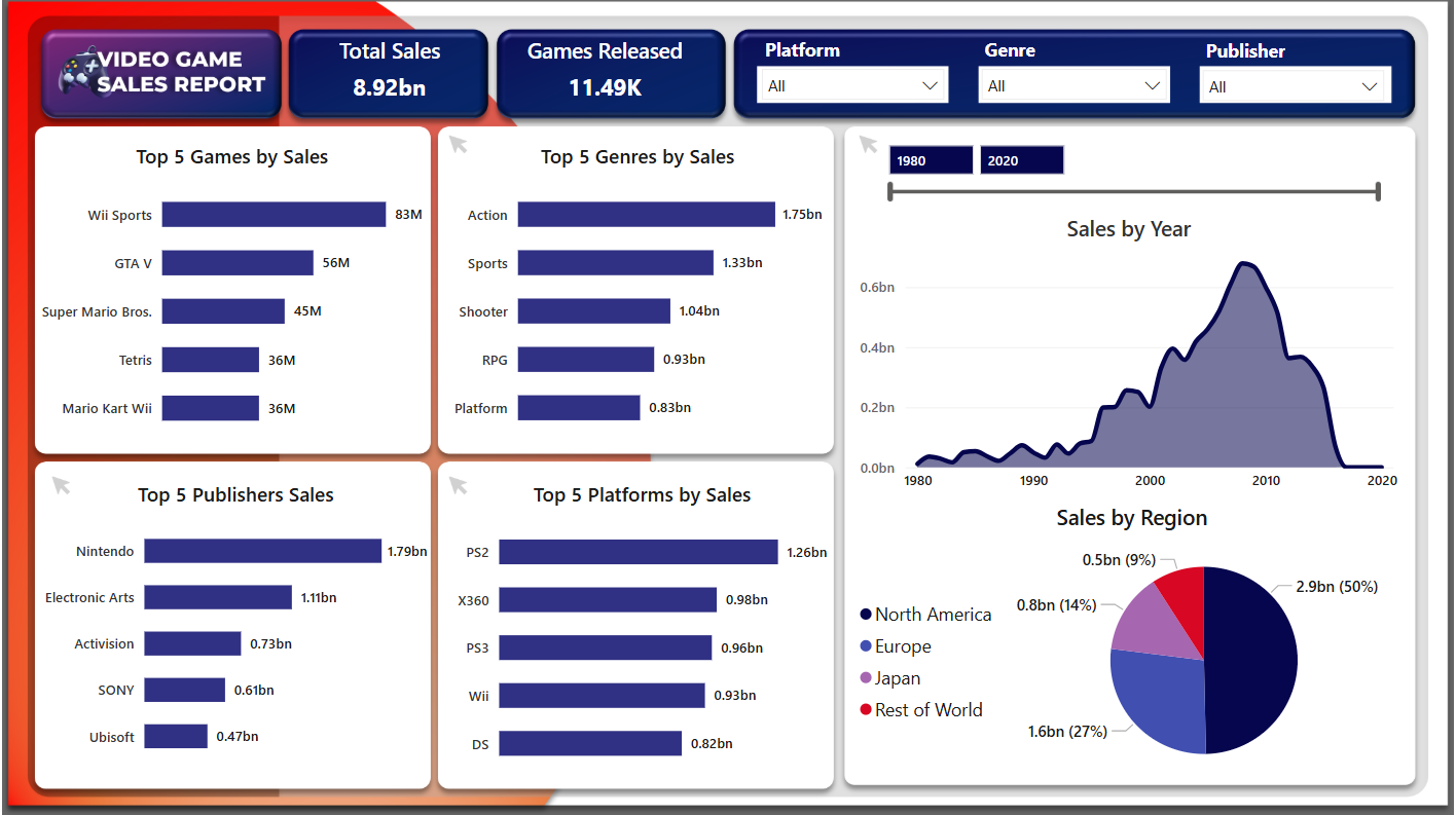 Video Game Sales Data EDA with Power BI
