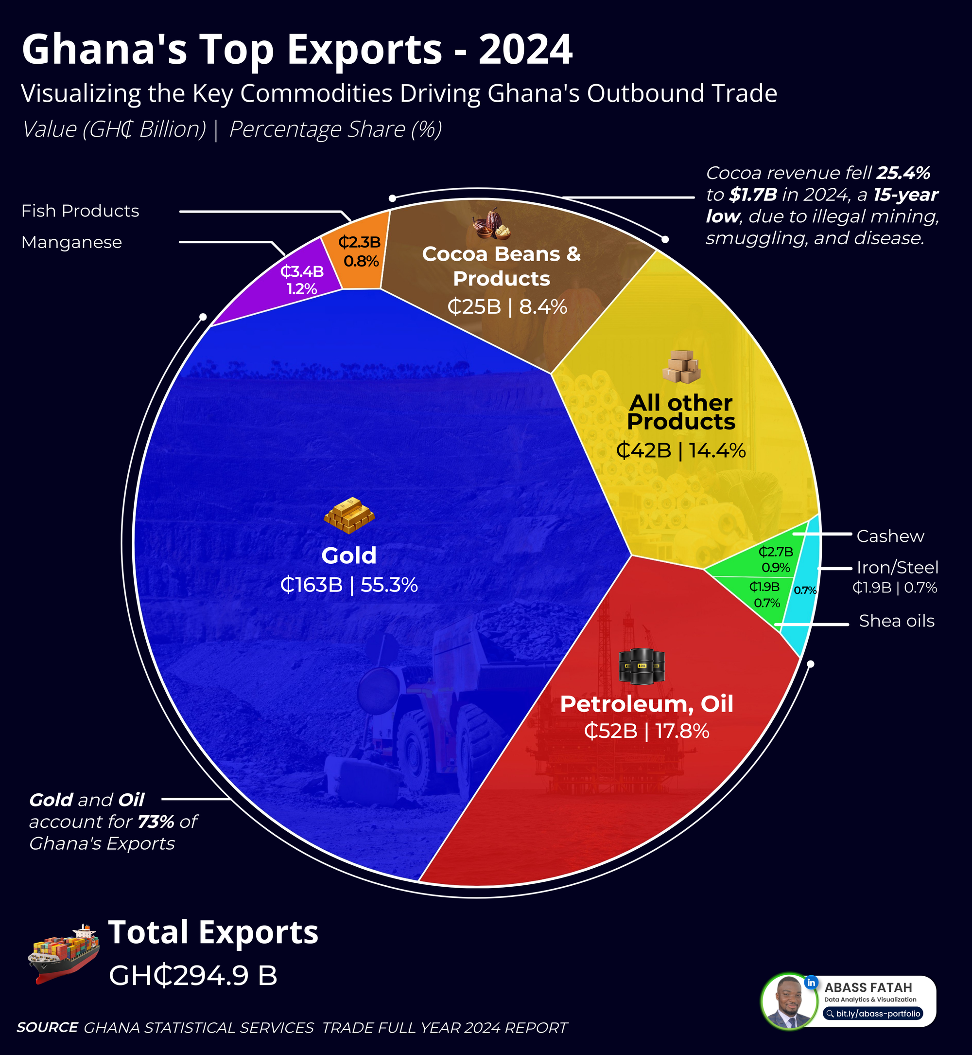 Visualizing Ghana's Imports and Exports