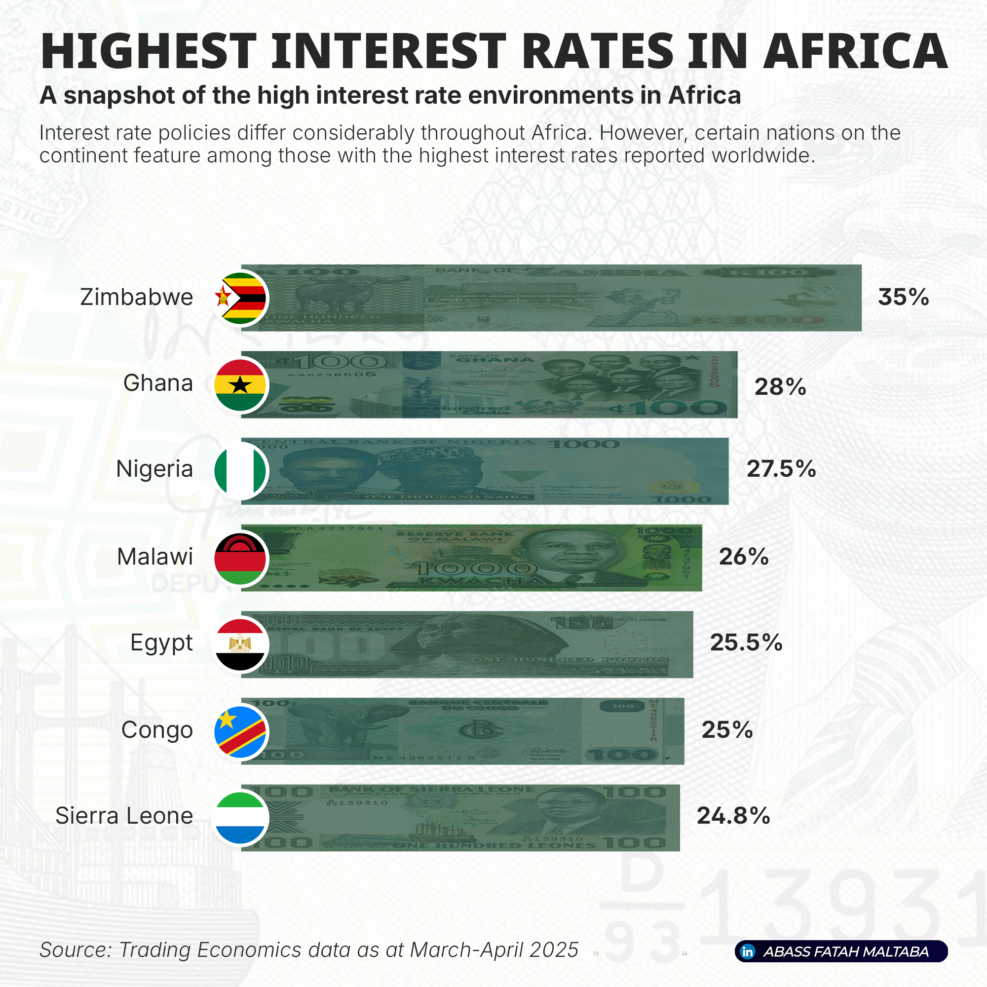 Countries With the Highest Interest Rates in Africa