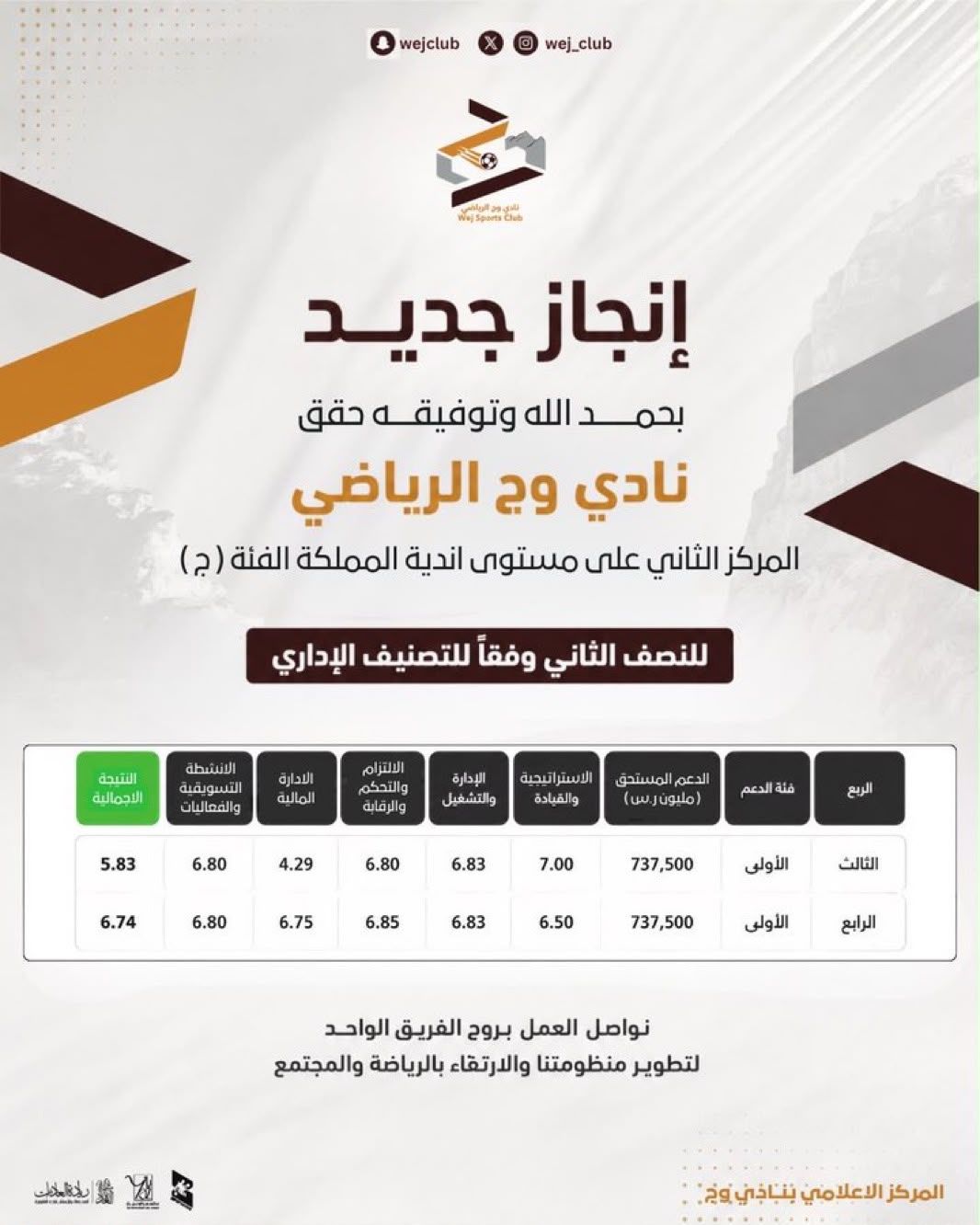 إنجازٌ نفخر به.. وشكرًا لكل من أسهم في تحقيقه