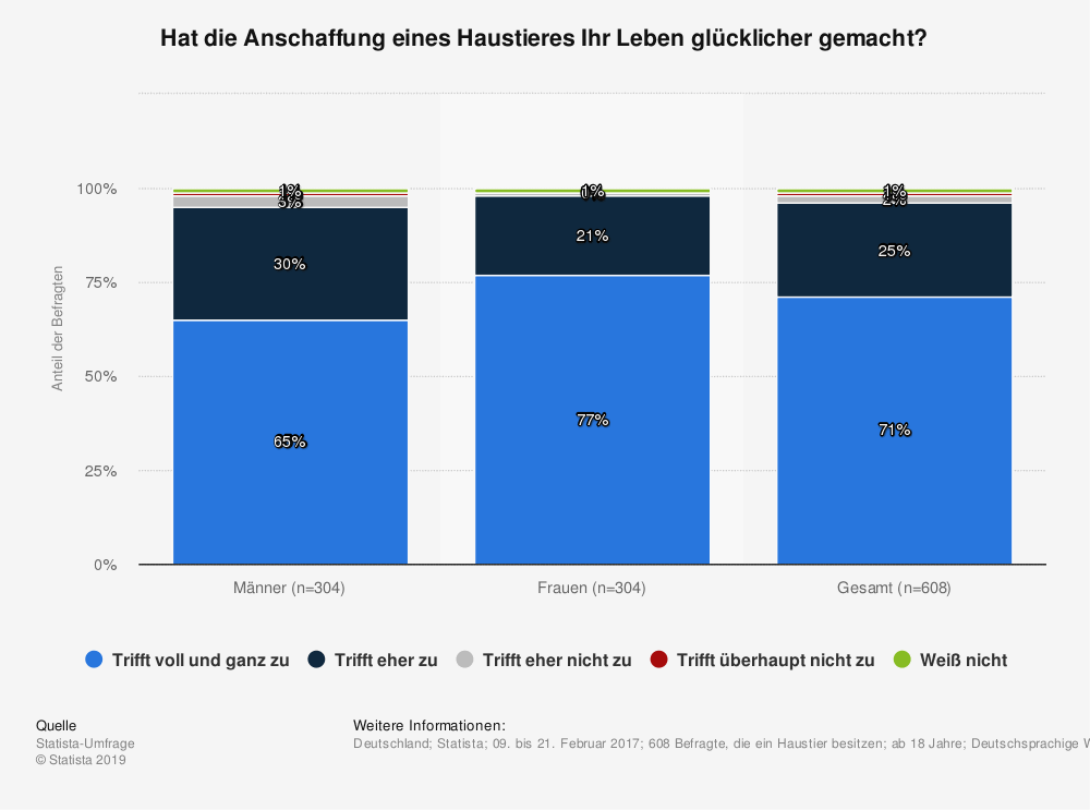 Blogbeitrag zum Thema Haustiere Statistika 2019