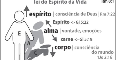 Corpo, alma e espírito