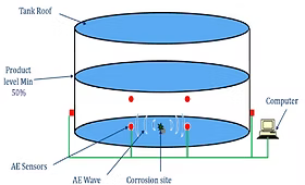 Acoustic Emission (AE)