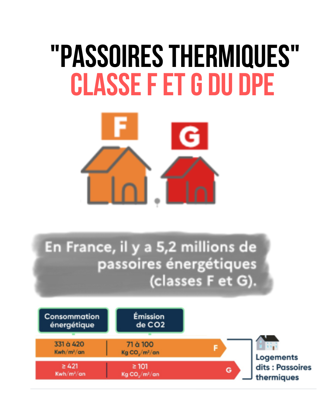 Passoires thermiques : définition, critères, statistiques