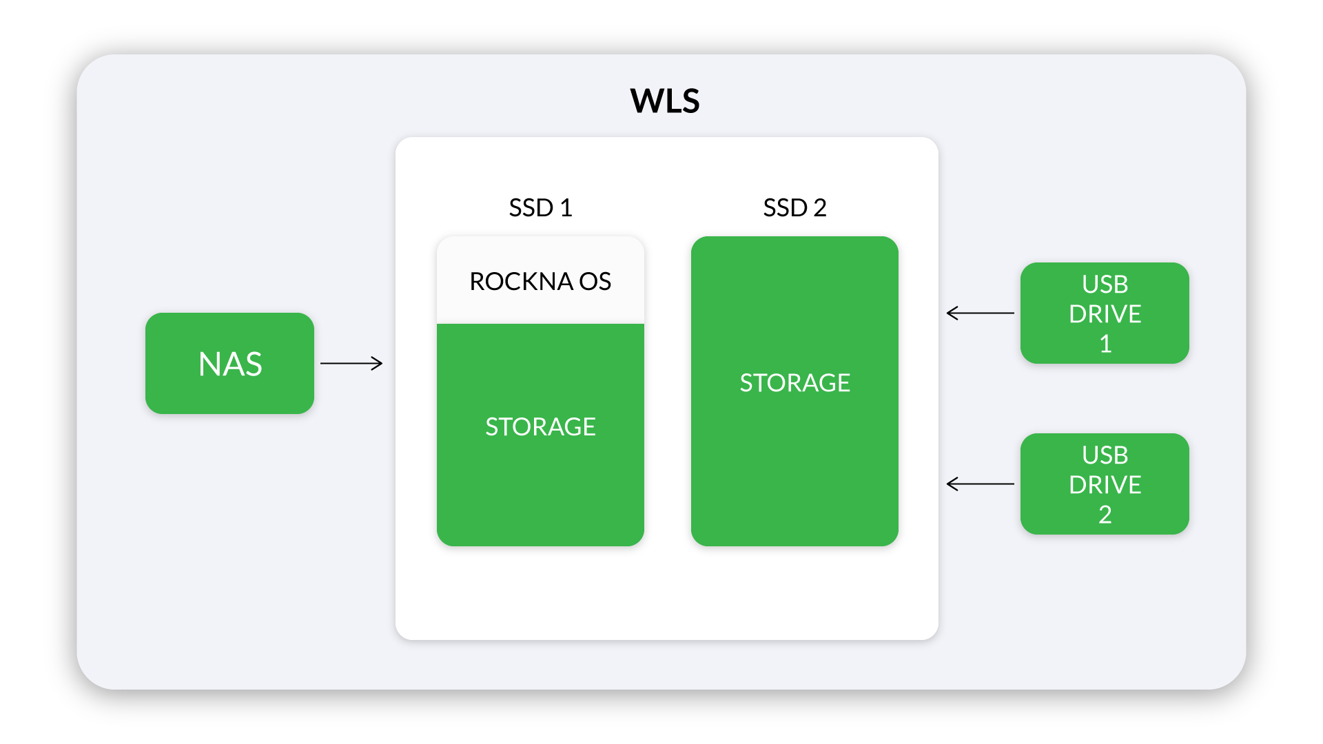 DIAGRAM 4 – storage