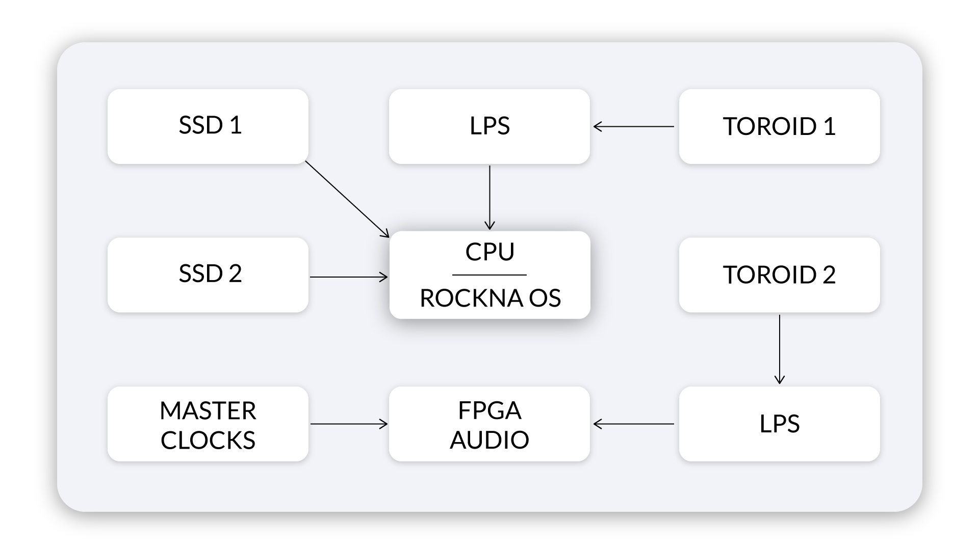 DIAGRAM 1 - functions and outputs, example connections to dacs