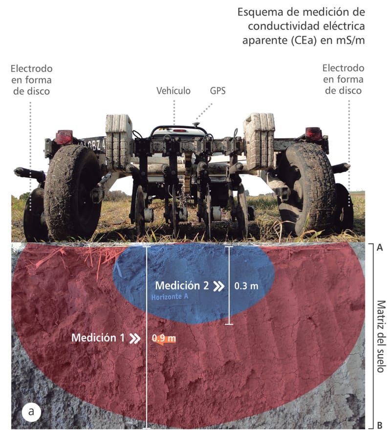 Agricultura de precisión y Digitalización agraria