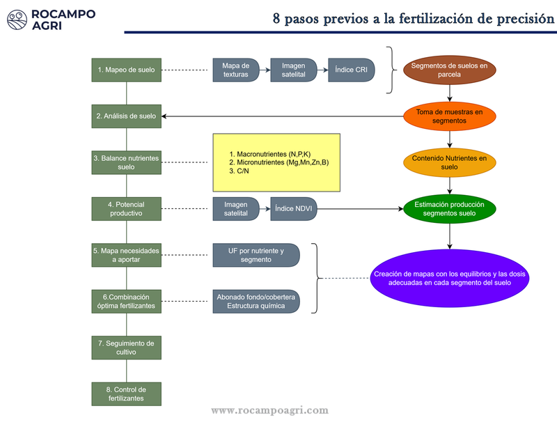 🌱 Prescripciones de fertilización y siembra variable