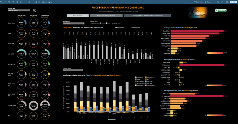 Oil and Gas Price Forecasts and Forecast Accuracy Metrics - S&P Global Commodity Insights, 2024