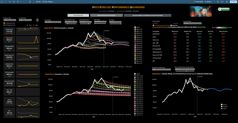 Oil and Gas Price Forecasts and Forecast Accuracy Metrics - S&P Global Commodity Insights, 2024