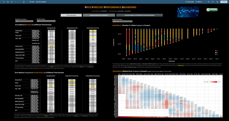 Oil and Gas Price Forecasts and Forecast Accuracy Metrics - S&P Global Commodity Insights, 2024