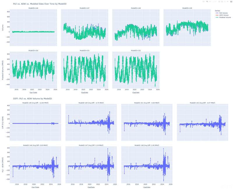 LLM-Driven Gas Flow Aggregates QA & Anomaly Detection Automation - S&P Global Commodity Insights, 2026