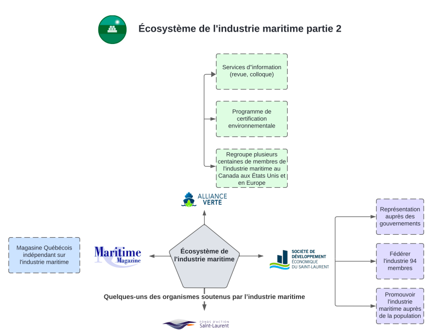 Le 24 juillet 2024 - écosystème industrie maritime partie 2