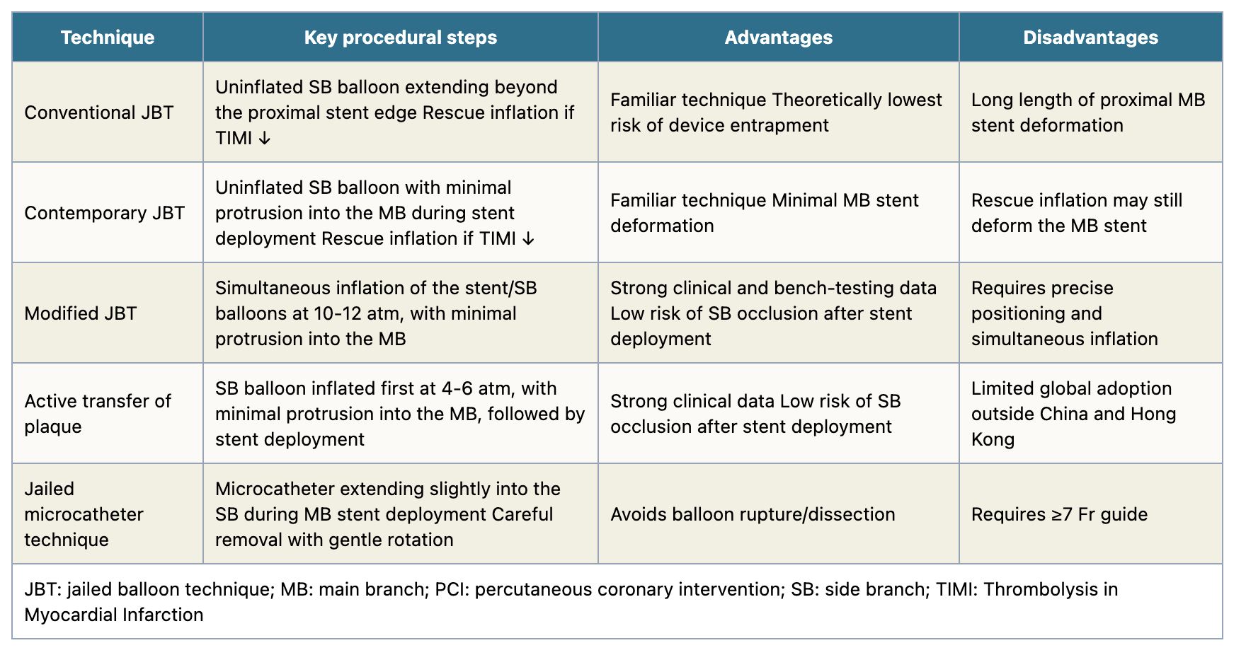Research Contribution: Jailed Drug-Coated Balloon Technique Published in AsiaIntervention