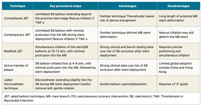 Research Contribution: Jailed Drug-Coated Balloon Technique Published in AsiaIntervention