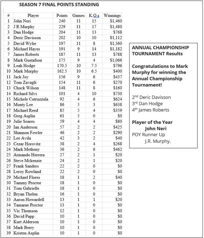Season 7 Final Results