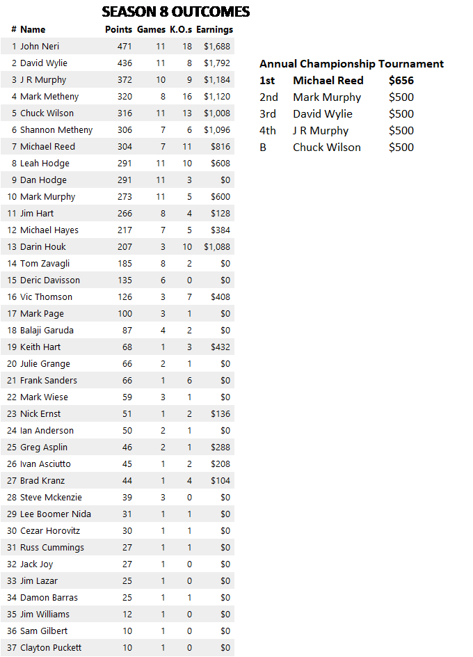 Season 8 Final Results