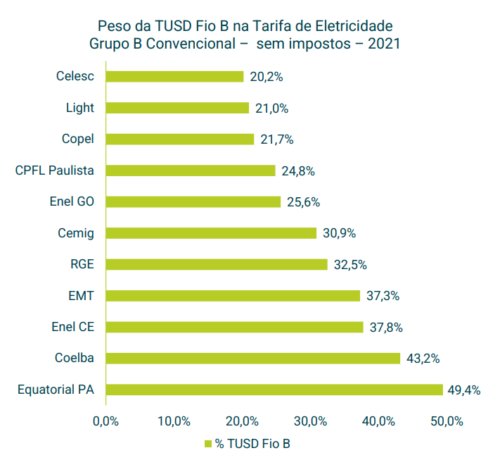 Peso da TUST Fio B na Tarifa de Eletricidade.  Fonte: Greener, 2022.