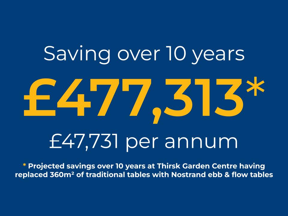 Saving over 10 years £477,313, £47,731 per annum