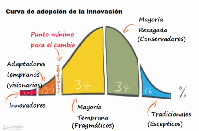 curva de adopción de Rogers