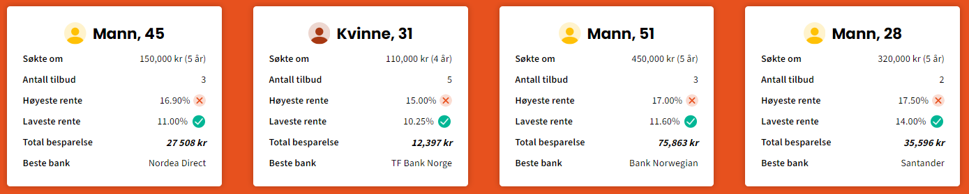 Personer som har spart penger på refinansiering av lån