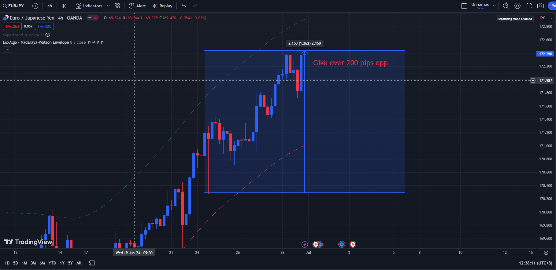 Kartoversikt på EUR/JPY for forrige uke