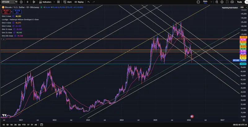 Bilde av tidligere trendanalyse på Bitcoin