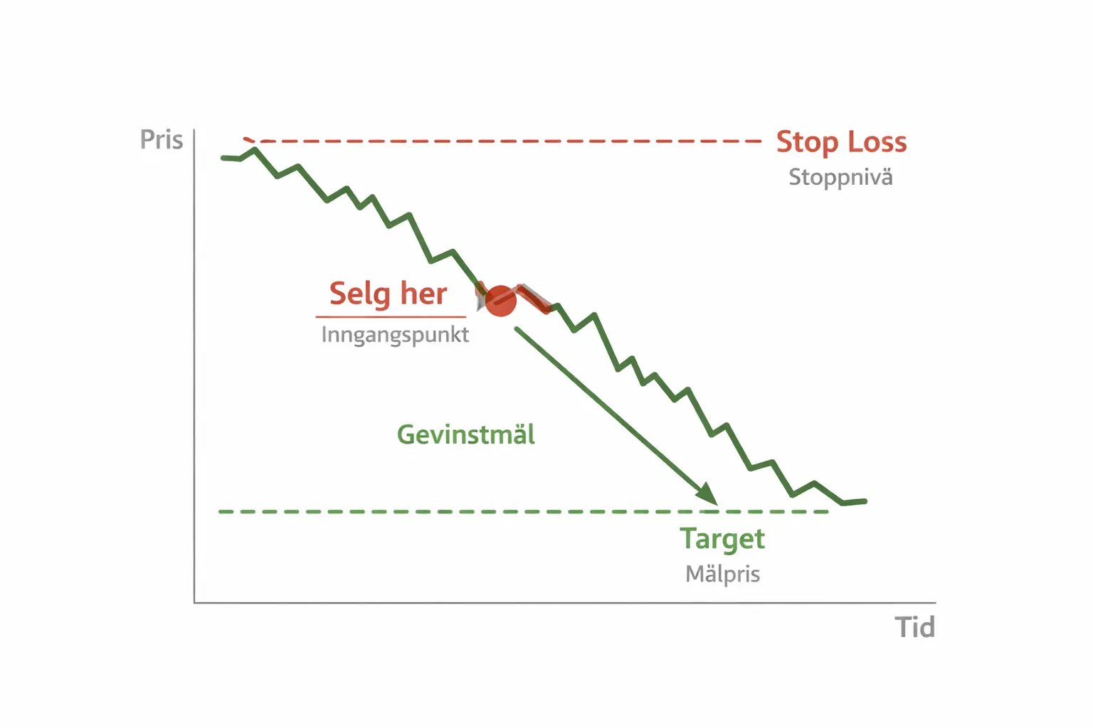 Viser eksempel på hvordan en short ordre legges inn i markedet