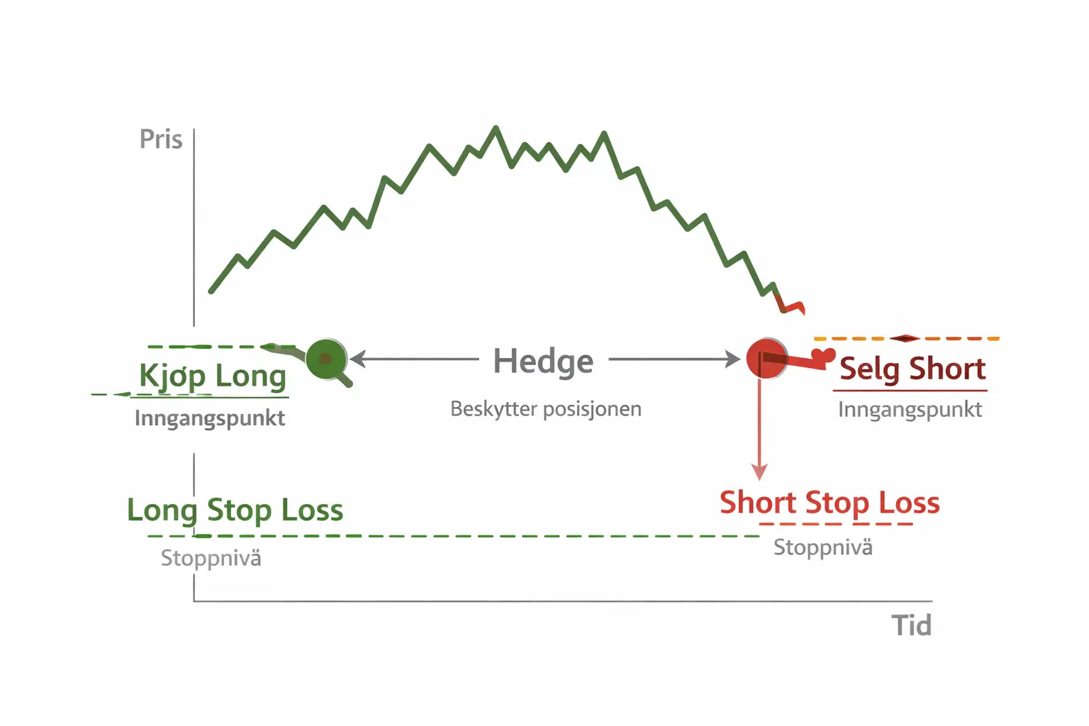 Viser hvordan en hedge kan implementeres for å unngå mer tap