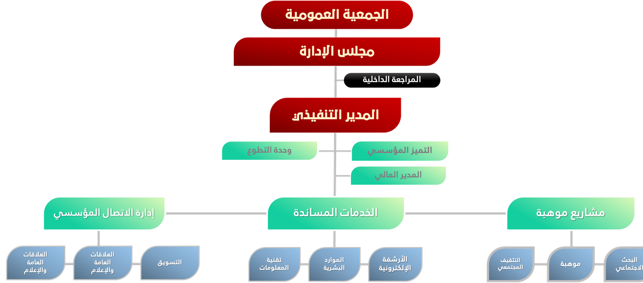 الهيكل التنظيمي لكيان موهبة
