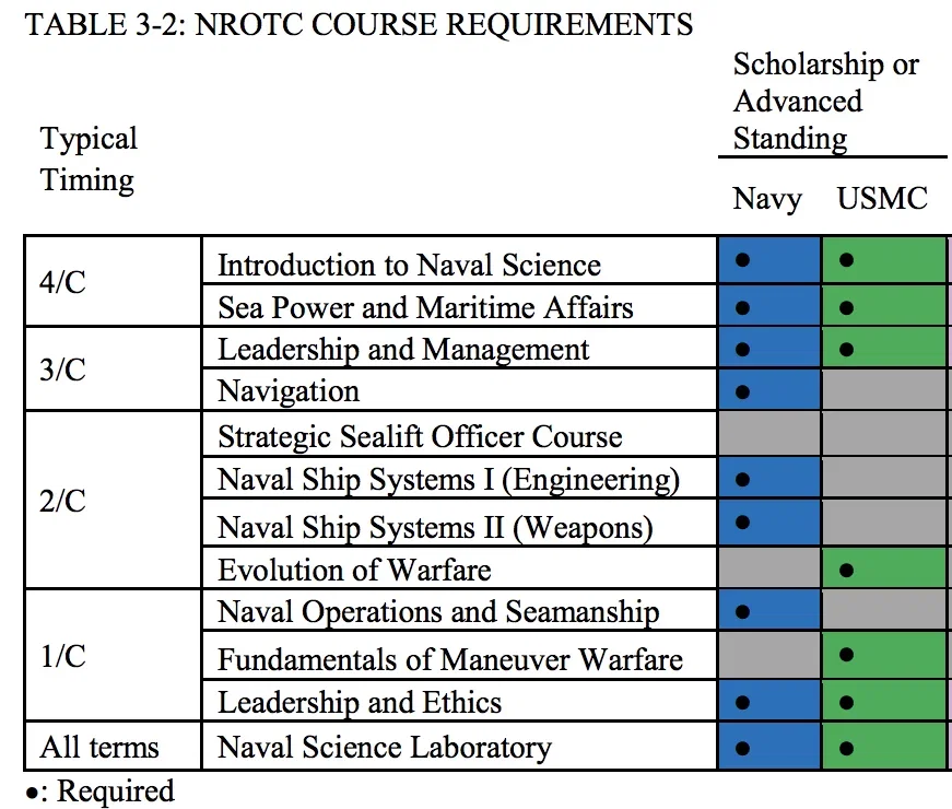 NROTC Course Requirements