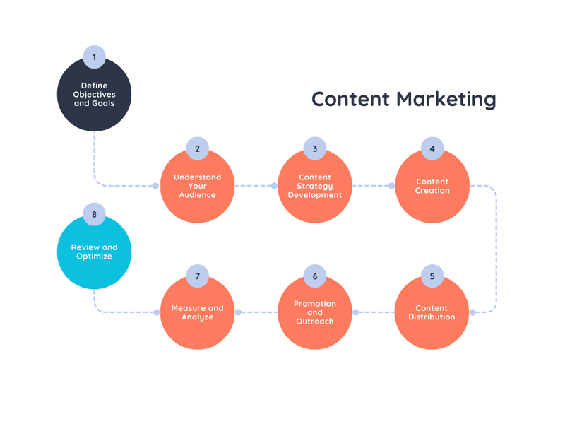 Content Marketing