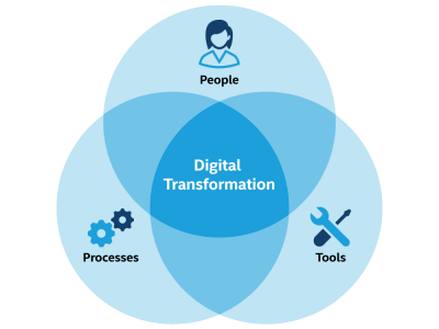 a diagram of a diagram of a digital transformation