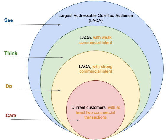 a diagram of a customer relationship