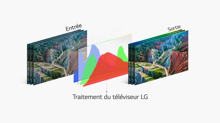 Illustration de la technologie de traitement du téléviseur LG au milieu, entre l’image d’entrée à gauche et l’image éclatante de sortie à droite.