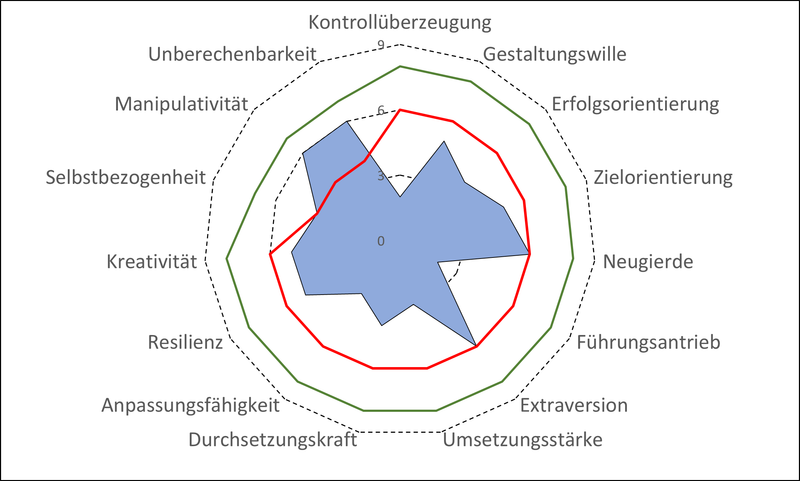 Detailed Assessments
