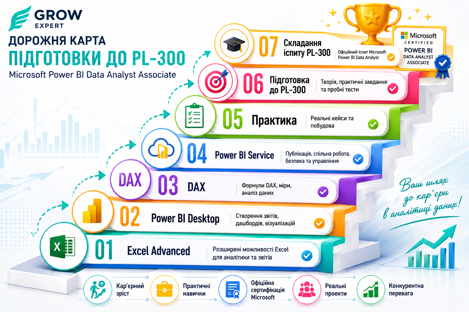 Схема підготовки до сертифікації Microsoft PL-300 Power BI Data Analyst Associate з етапами Excel, Power Query, DAX та Power BI Service