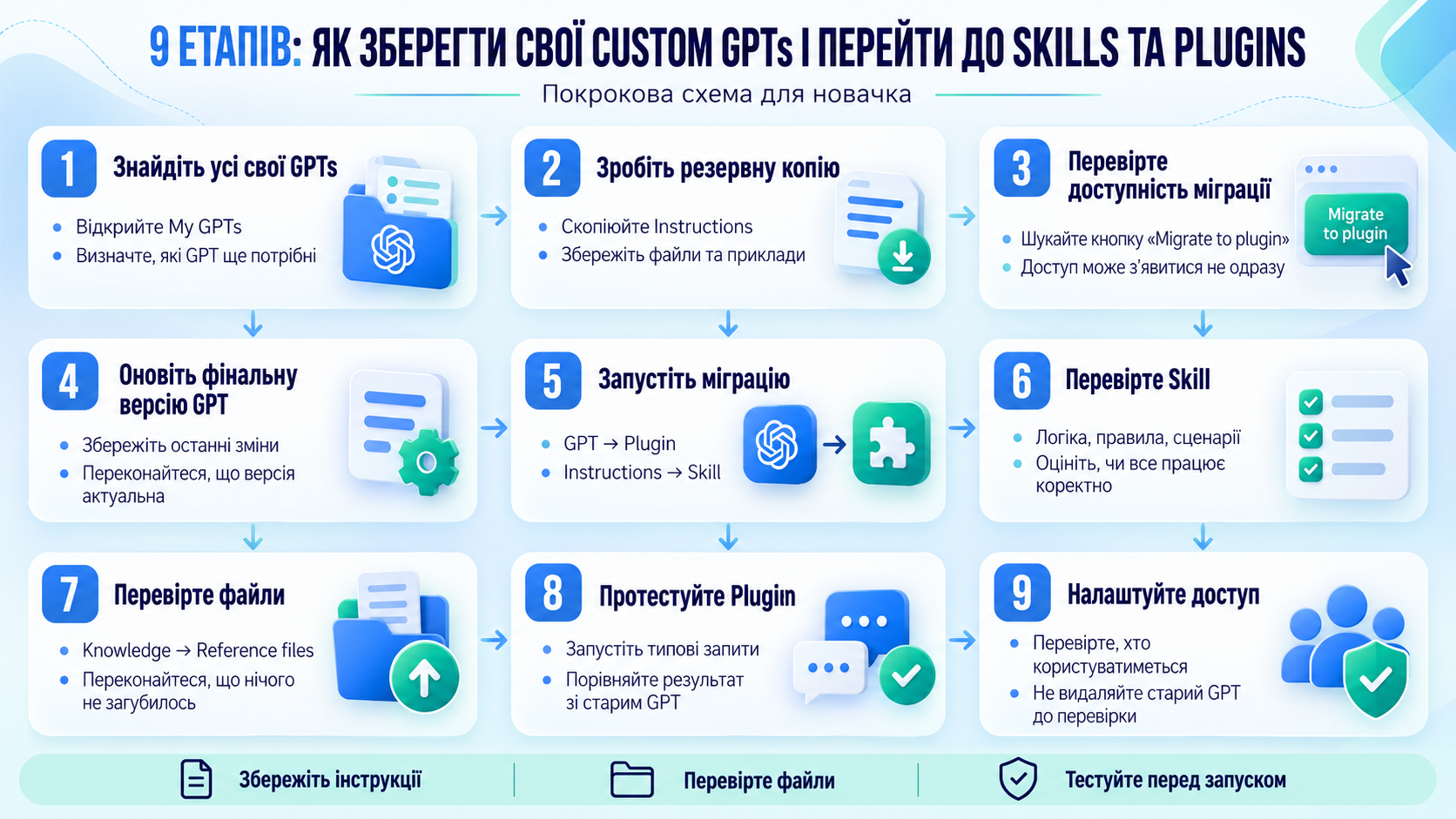 Інфографіка українською: 9 етапів, як зберегти свої Custom GPTs і перейти до Skills та Plugins, покрокова схема для новачка від Grow Expert