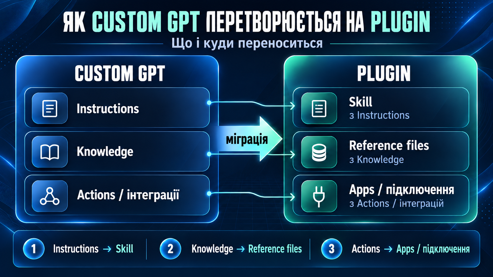 Інфографіка Grow Expert: як Custom GPT перетворюється на Plugin - Instructions переходять у Skill, Knowledge у Reference files, Actions та інтеграції в Apps.