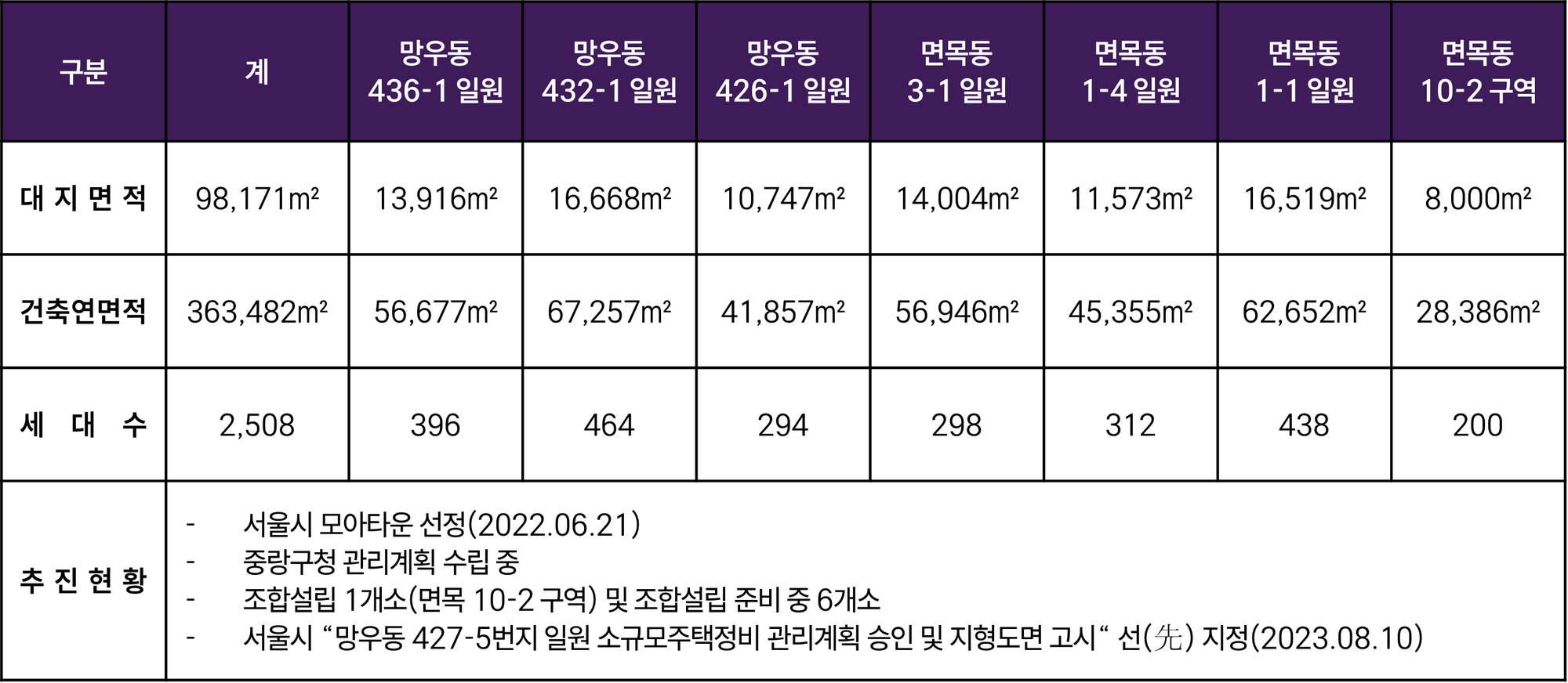 "중랑구 망우동 427-5번지 일원 모아타운"