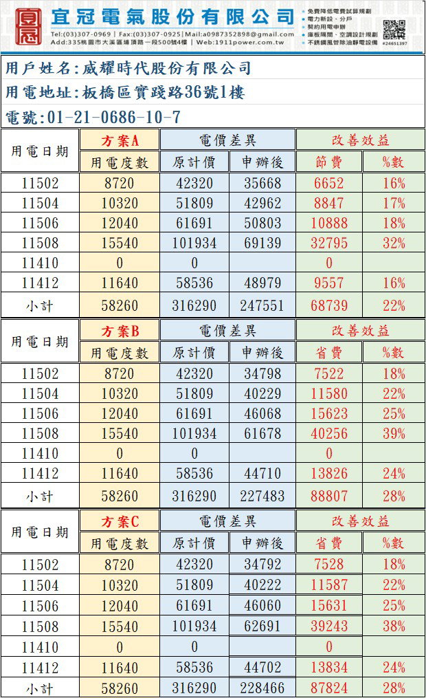 新北市板橋區｜Wineswee威士威｜契約用電代辦｜每年節省多8.8萬元以上電費
