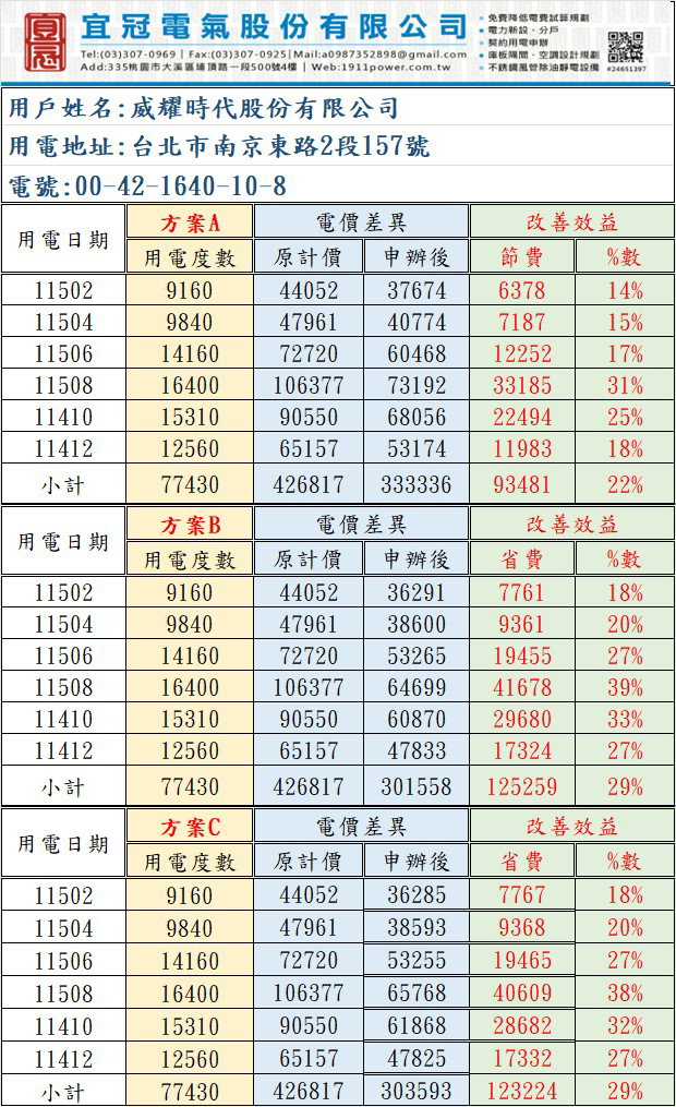 台北市中山區｜Wineswee威士威｜契約用電代辦｜每年節省多12.5萬元以上電費