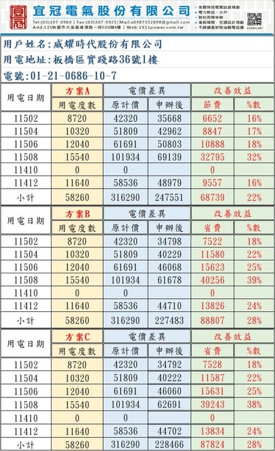 新北市板橋區｜Wineswee威士威｜契約用電代辦｜每年節省多8.8萬元以上電費